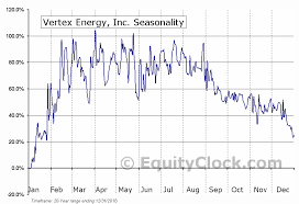 Vertex Energy Inc Nasd Vtnr Seasonal Chart Equity Clock