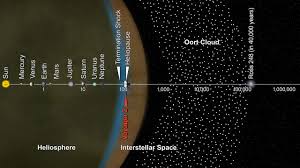 A true illustration of our. Oort Cloud And Scale Of The Solar System Infographic Nasa Solar System Exploration