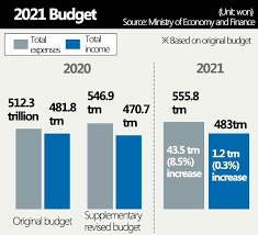 s korea expands 2021 budget to account