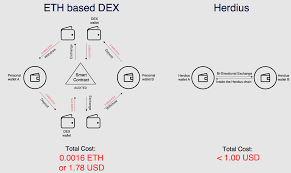 A decentralized exchange (dex) is an exchange that operates based on a distributed ledger, does not store users' funds and personal data on its servers, and acts only as a platform for searching for matches on orders to buy or sell user assets. Decentralized Vs Centralized Exchanges By Balazs Deme Herdius Medium