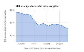Us Diesel Prices Hit Six Year Low As Oil Prices Rally Joc Com