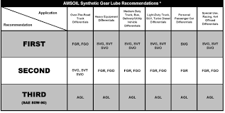 Amsoil Product Lookup Guides