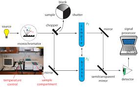 everythings about uv vis spectroscopy