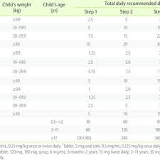 chronic spontaneous urticaria in children