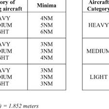 A Minimum Separation Distances Between Aircraft According