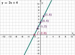 Linear Equation Graph Calculator Free