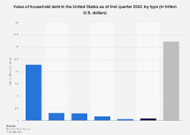 household debt in the u s 2022 by