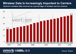 Chart Wireless Data Is Increasingly Important To Carriers