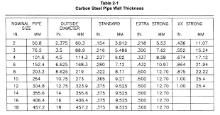 46 Timeless Piping Wall Thickness Chart