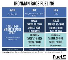 how do i fuel for an ironman
