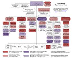 The Personnel Crisis Awaiting The Next Secretary Of State