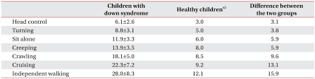 Motor And Cognitive Developmental Profiles In Children With