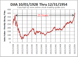 1928 1954 Stock Chart Pre Thru Post Great Depression Era