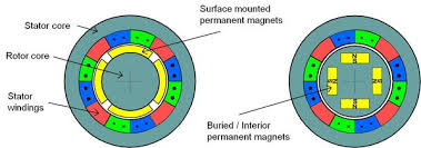 permanent magnet synchronous motors