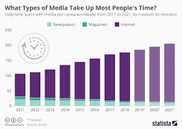 Chart What Types Of Media Take Up Most Peoples Time