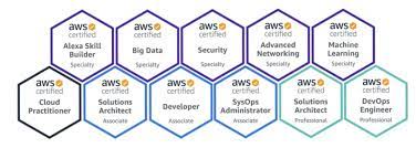 devops certifications what are the