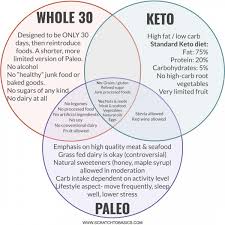 Which Diet Is Better For Weight Loss Keto Or Paleo Keto