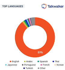 Held by yago arbeloa and 100% spanish, hello media group brings together the most. Social Media Statistics In The Uk Talkwalker