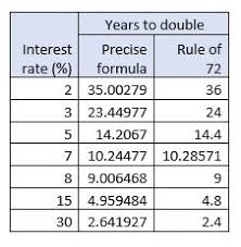 The Rule Of 72 From Doubling To Interest It Can Tell You A Lot