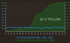 A Chart That Says The War On Drugs Isnt Working The Atlantic