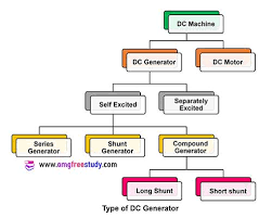 dc generators types series shunt