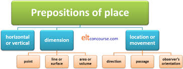 elt concourse prepositions of place