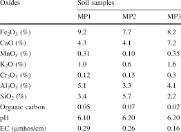 chemical composition of soil sles