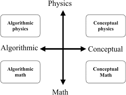 The four parts of a coordinate plane are called quadrants. Math Physics Algorithmic Conceptual Theoretical Framework The Download Scientific Diagram
