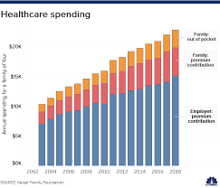 Heres Why Your Workplace Health Insurance Is So Expensive