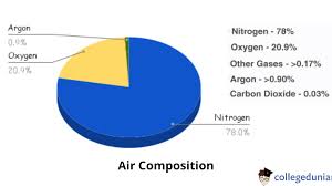 air composition properties chemical