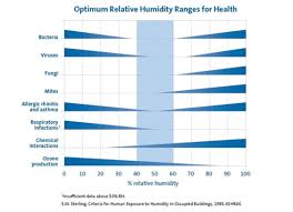 the relationship between humidity air