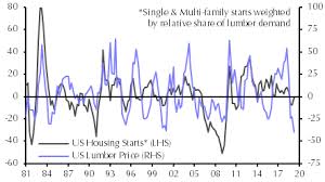 The Rally In Us Lumber Looks Hollow Capital Economics