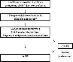 Summary Sleep Apnea Management For The Dentist