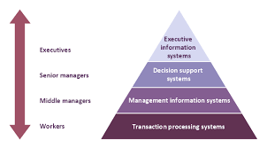4 Level Pyramid Model Diagram Information Systems Types