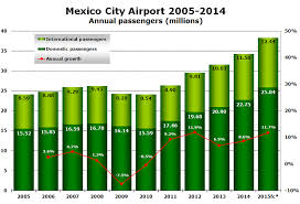 Mexico City Airport Not Served By Any Meb3 Or Asian Carrier