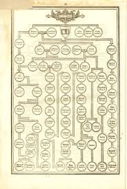 The Genealogies From Adam To Christ Family Tree Chart