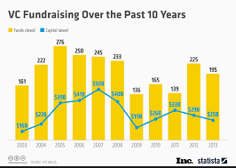 Chart Vc Fundraising Over The Past 10 Years Statista