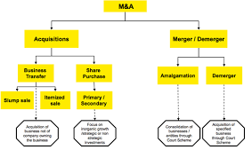 What Are Mergers And Acquisitions Transactions And How They
