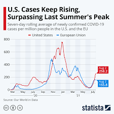 chart u s cases keep rising