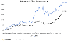 Looking back at charts depicting bitcoin's meteoric rise over a short time, one starts to question how to really make an accurate prediction the further you move away from the present. 4 Metrics That Show How The Current Bitcoin Spike Is Different From 2017 Coindesk