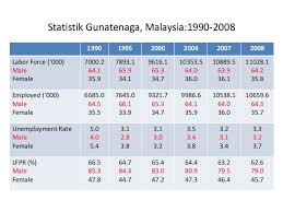 Natijahnya berlaku kenaikan kadar pengangguran pada suku tahun pertama iaitu 3.9 peratus berbanding 3.3 peratus pada tahun 2019 (laporan statistik tenaga buruh, 2020). 9 Kitaran Perniagaan Pengangguran Dan Inflasi