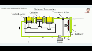 cooling system of ic engine air