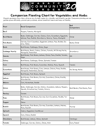 Companion Planting Chart For Vegetables And Herbs Chart