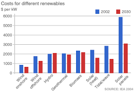 Renewable Energy Graph Infographics Graphs Net