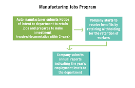 Missouri Manufacturing Jobs Program Department Of Economic
