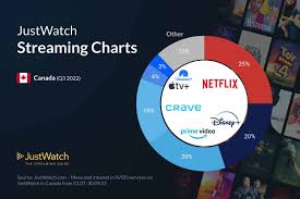 market share of streaming services