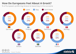 Chart How Do Europeans Feel About A Grexit Statista