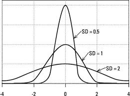 standard deviation variance and