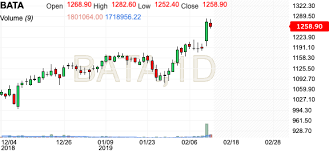 Bata India Ltd Bata Historical Prices Investing Com