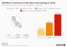 Chart Wildfires Continue To Be More Devasting In 2018